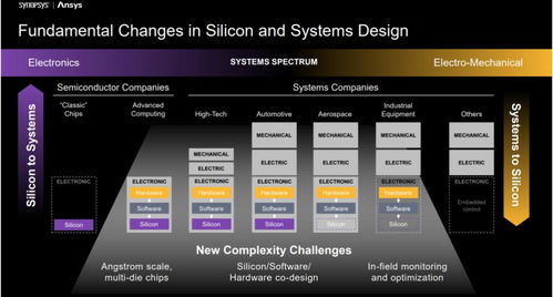 EDA三巨頭為何集體押注汽車系統(tǒng)仿真設(shè)計(jì)服務(wù)